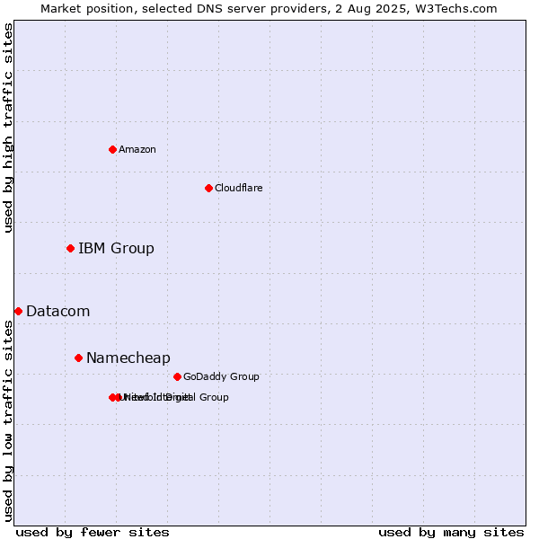 Market position of Namecheap vs. IBM Group vs. Datacom