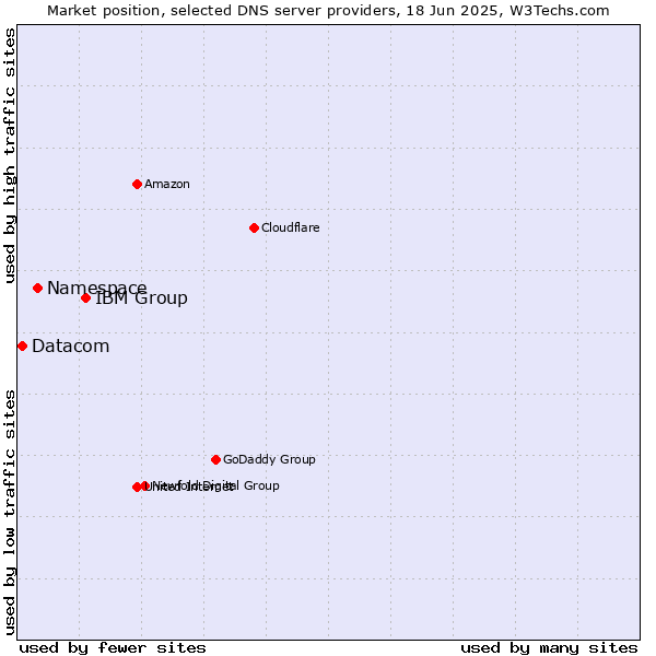Market position of IBM Group vs. Namespace vs. Datacom