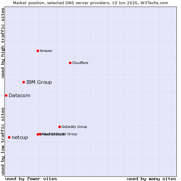 Market position of IBM Group vs. netcup vs. Datacom