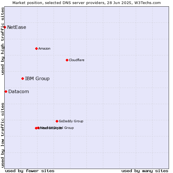 Market position of IBM Group vs. Datacom vs. NetEase