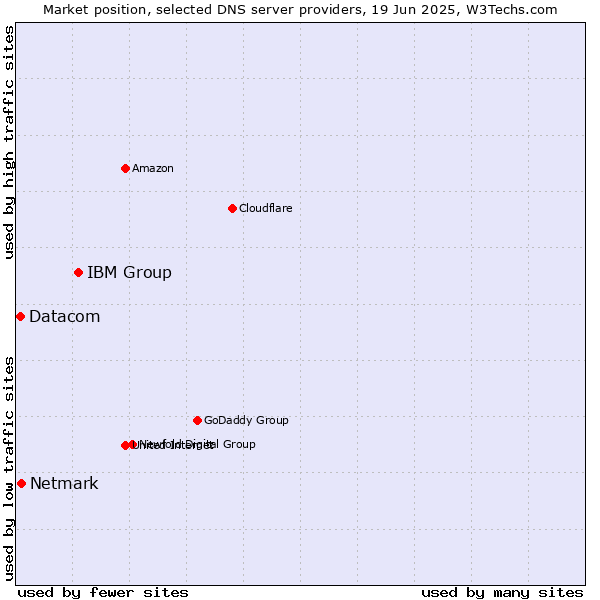 Market position of IBM Group vs. Netmark vs. Datacom