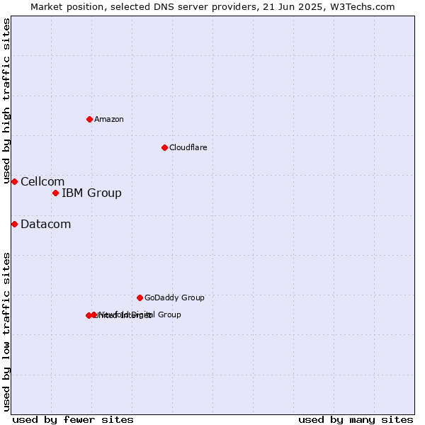 Market position of IBM Group vs. Cellcom vs. Datacom