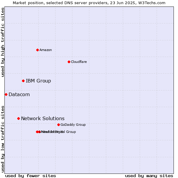 Market position of IBM Group vs. Network Solutions vs. Datacom