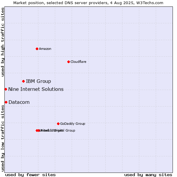 Market position of IBM Group vs. Datacom vs. Nine Internet Solutions