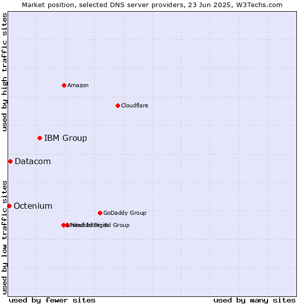 Market position of IBM Group vs. Datacom vs. Octenium