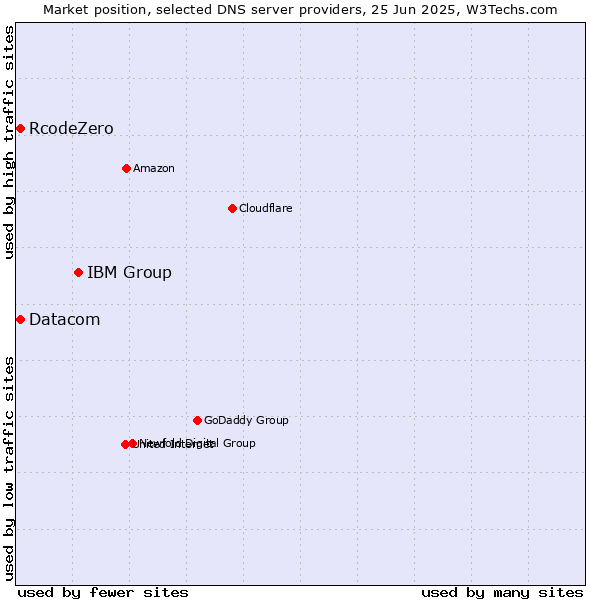 Market position of IBM Group vs. Datacom vs. RcodeZero