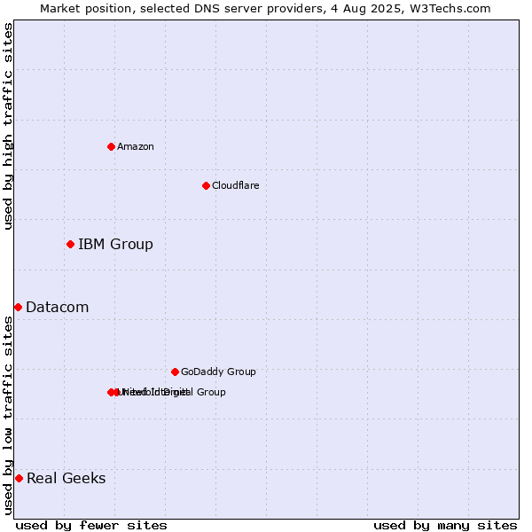 Market position of IBM Group vs. Real Geeks vs. Datacom