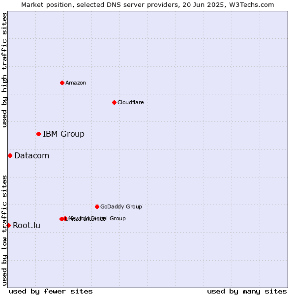 Market position of IBM Group vs. Datacom vs. Root.lu