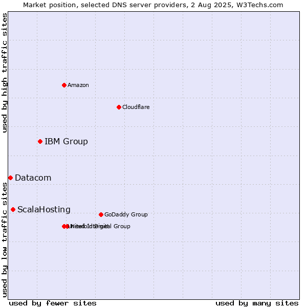 Market position of IBM Group vs. ScalaHosting vs. Datacom