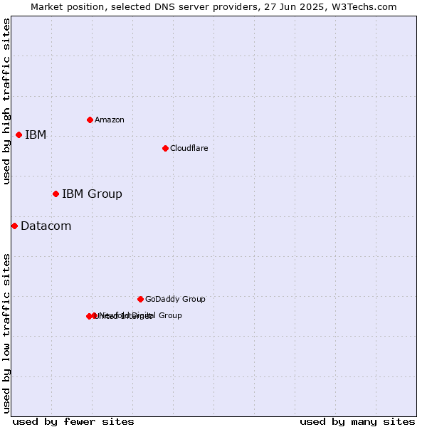 Market position of IBM Group vs. IBM vs. Datacom