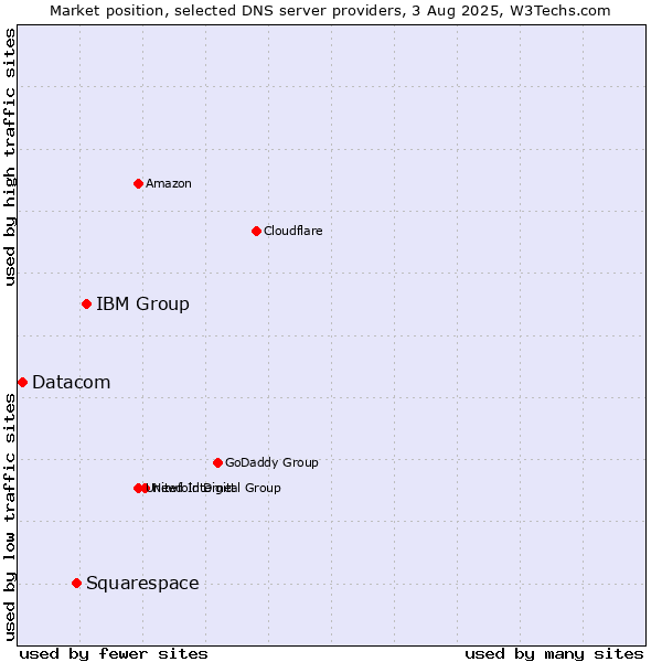 Market position of IBM Group vs. Squarespace vs. Datacom