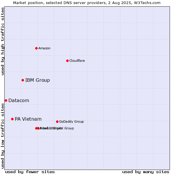 Market position of IBM Group vs. PA Vietnam vs. Datacom