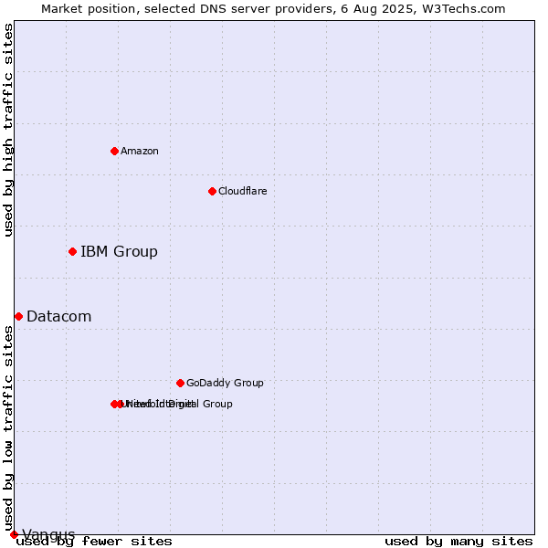 Market position of IBM Group vs. Datacom vs. Vangus