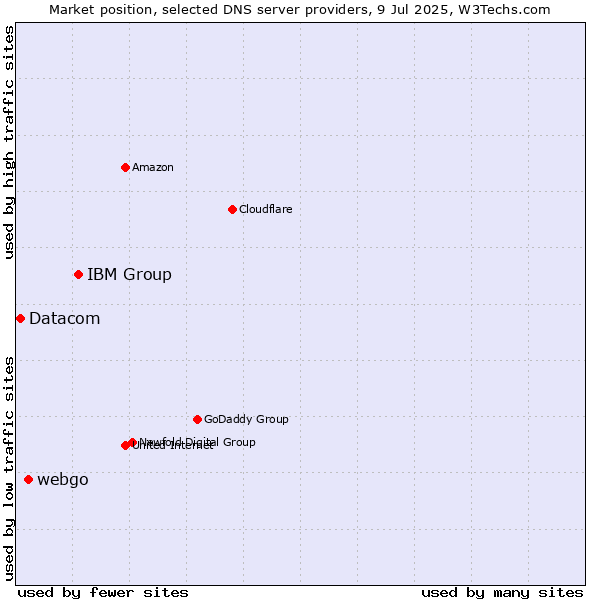 Market position of IBM Group vs. webgo vs. Datacom