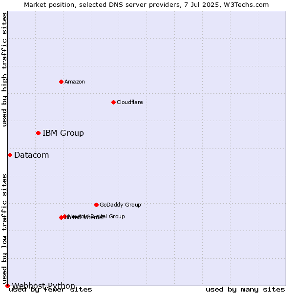 Market position of IBM Group vs. Datacom vs. Webhost Python