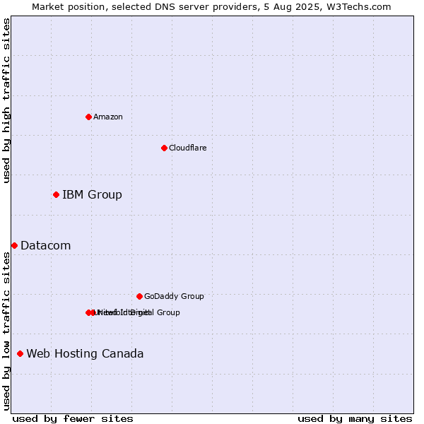 Market position of IBM Group vs. Web Hosting Canada vs. Datacom