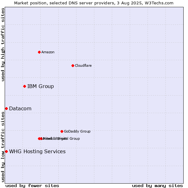 Market position of IBM Group vs. Datacom vs. WHG Hosting Services