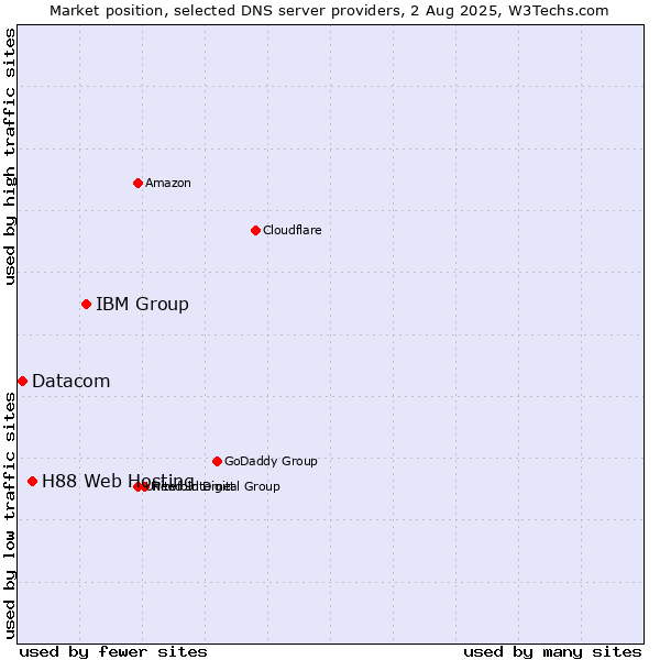 Market position of IBM Group vs. H88 Web Hosting vs. Datacom