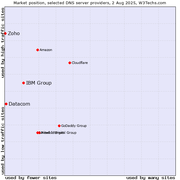 Market position of IBM Group vs. Datacom vs. Zoho