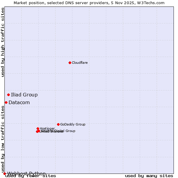 Market position of Iliad Group vs. Datacom vs. Webhost Python