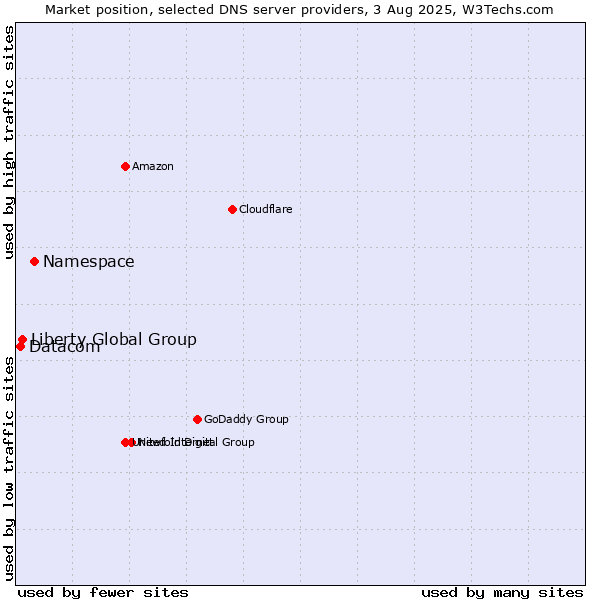 Market position of Namespace vs. Liberty Global Group vs. Datacom
