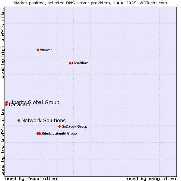 Market position of Network Solutions vs. Liberty Global Group vs. Datacom