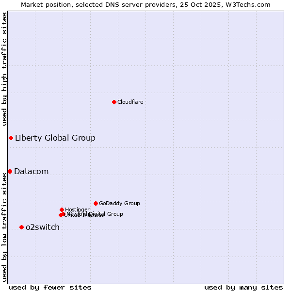 Market position of o2switch vs. Liberty Global Group vs. Datacom