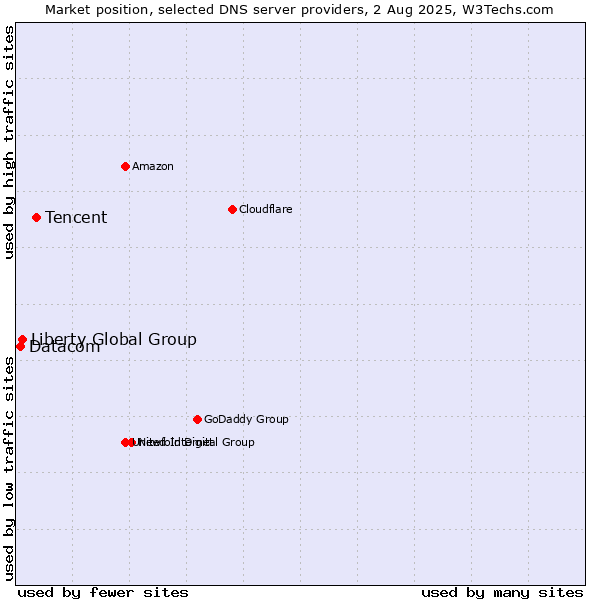 Market position of Tencent vs. Liberty Global Group vs. Datacom