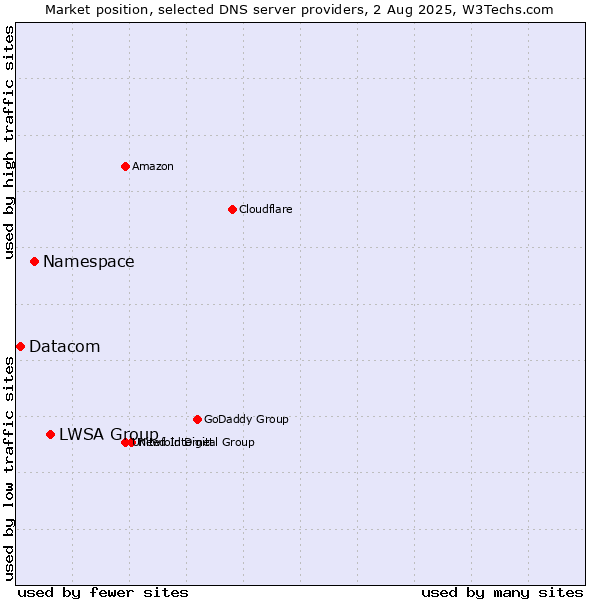 Market position of LWSA Group vs. Namespace vs. Datacom