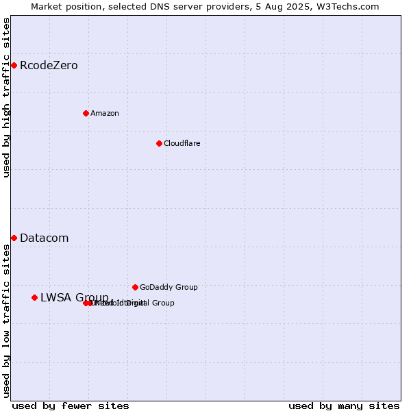 Market position of LWSA Group vs. RcodeZero vs. Datacom