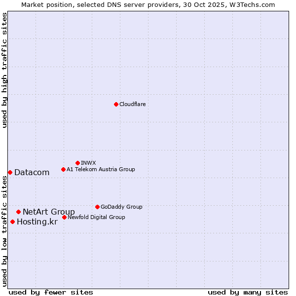 Market position of NetArt Group vs. Hosting.kr vs. Datacom