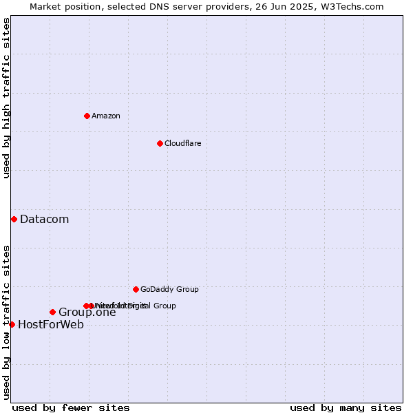 Market position of Group.one vs. Datacom vs. HostForWeb