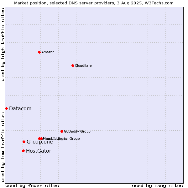 Market position of Group.one vs. HostGator vs. Datacom