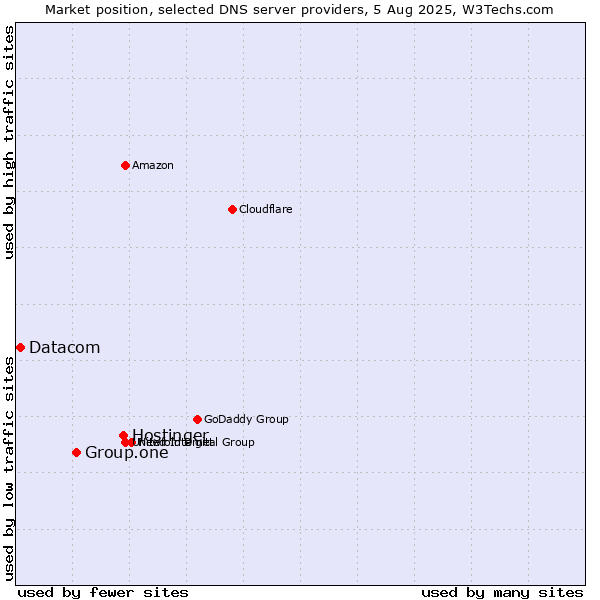 Market position of Hostinger vs. Group.one vs. Datacom