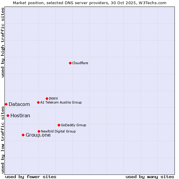 Market position of Group.one vs. Hostiran vs. Datacom