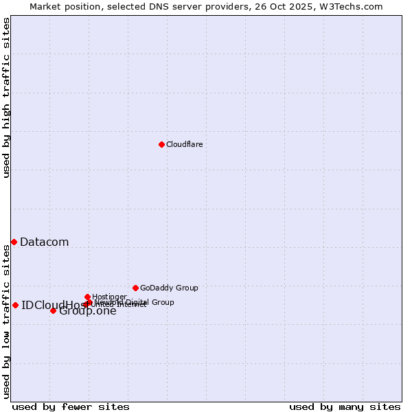 Market position of Group.one vs. IDCloudHost vs. Datacom