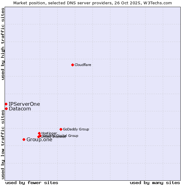 Market position of Group.one vs. Datacom vs. IPServerOne