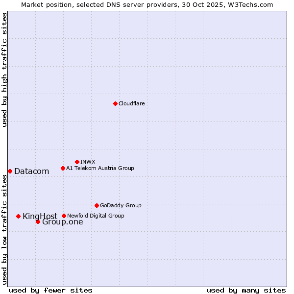 Market position of Group.one vs. KingHost vs. Datacom