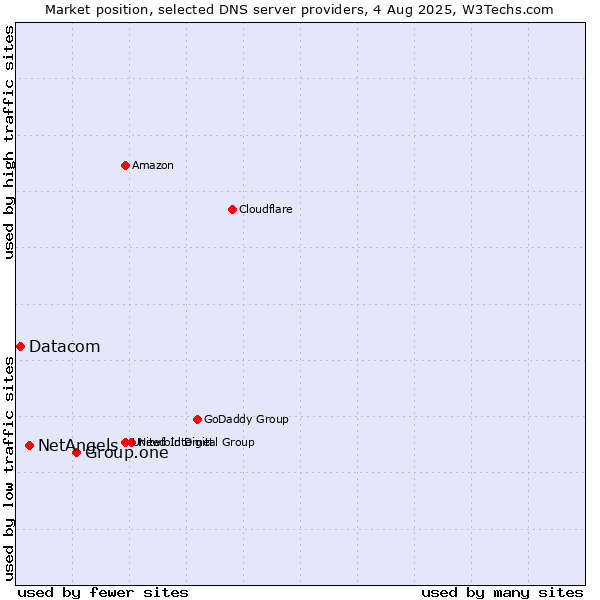 Market position of Group.one vs. NetAngels vs. Datacom