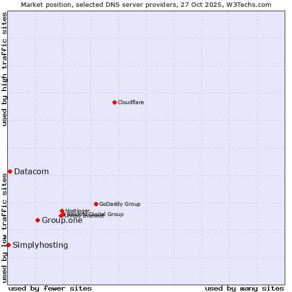 Market position of Group.one vs. Datacom vs. Simplyhosting