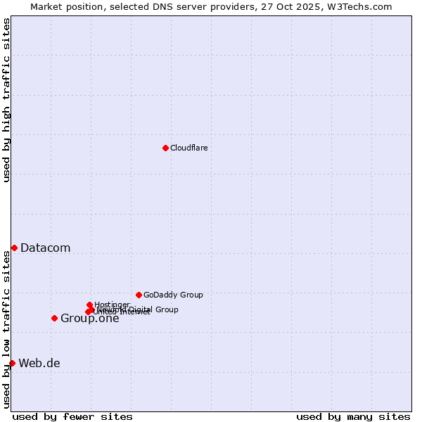 Market position of Group.one vs. Datacom vs. Web.de