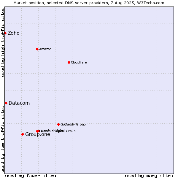 Market position of Group.one vs. Datacom vs. Zoho