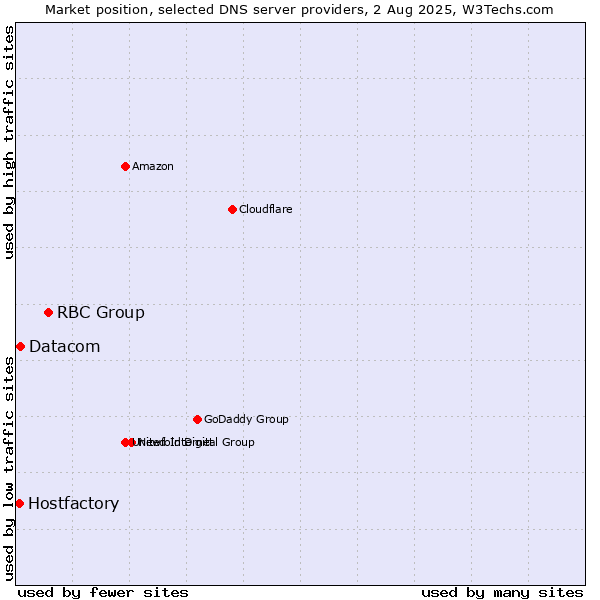 Market position of RBC Group vs. Datacom vs. Hostfactory