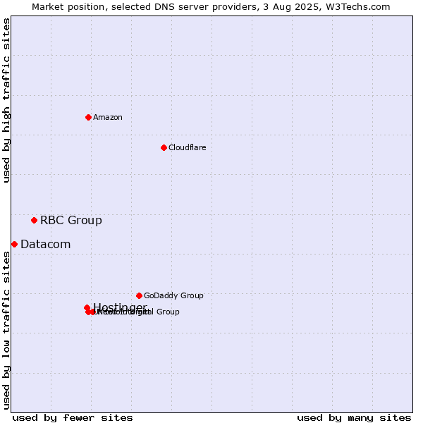 Market position of Hostinger vs. RBC Group vs. Datacom