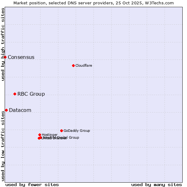 Market position of RBC Group vs. Datacom vs. Consensus