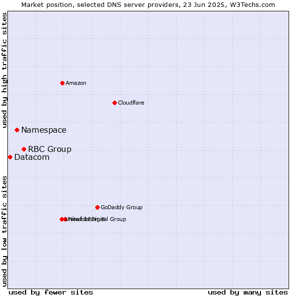 Market position of RBC Group vs. Namespace vs. Datacom