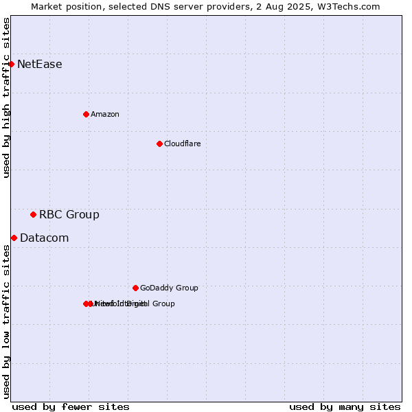 Market position of RBC Group vs. Datacom vs. NetEase