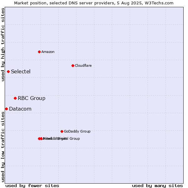 Market position of RBC Group vs. Selectel vs. Datacom