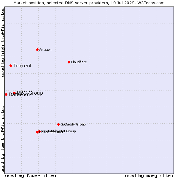 Market position of RBC Group vs. Tencent vs. Datacom