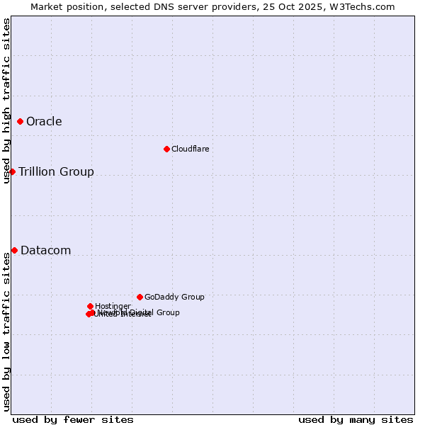 Market position of Oracle vs. Datacom vs. Trillion Group